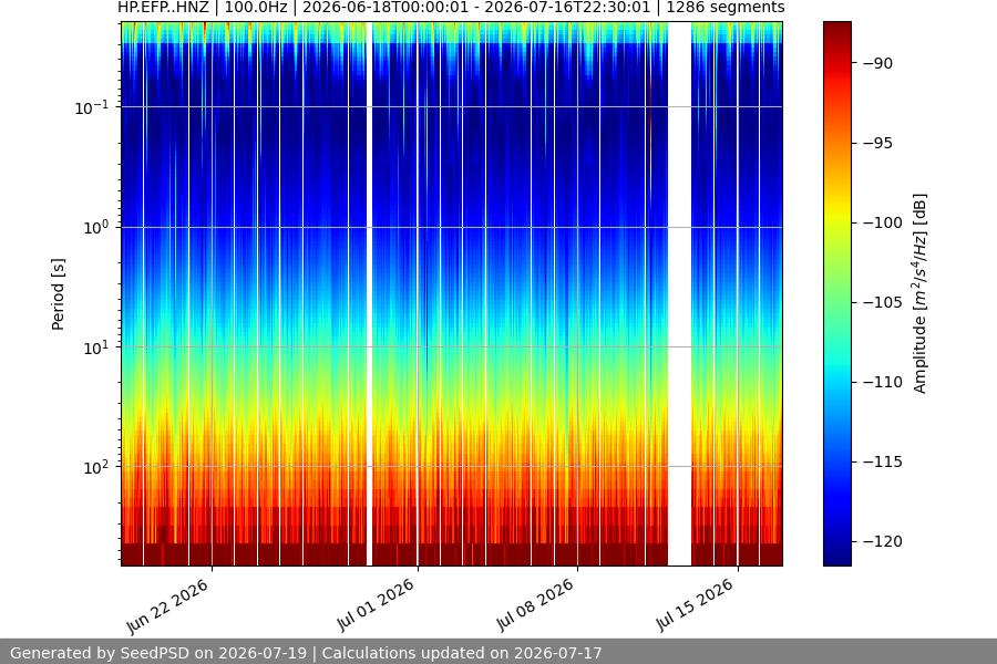 spectrogram month