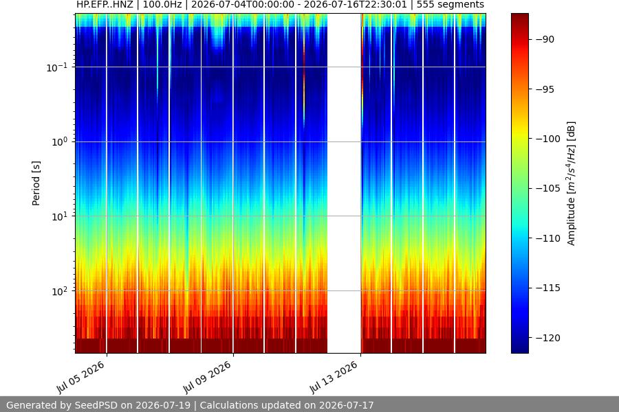 spectrogram two_weeks