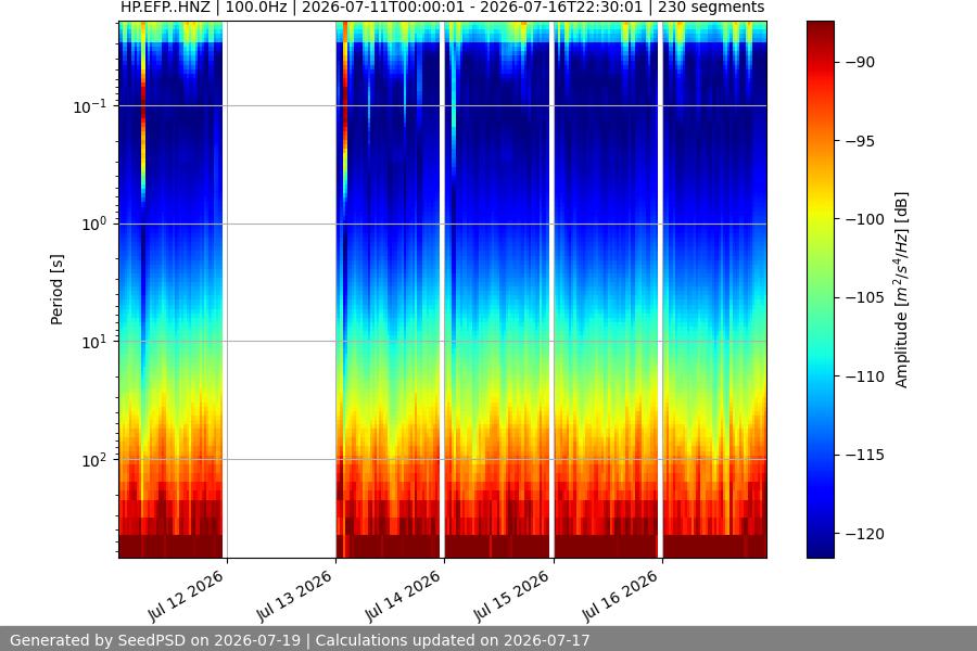 spectrogram week