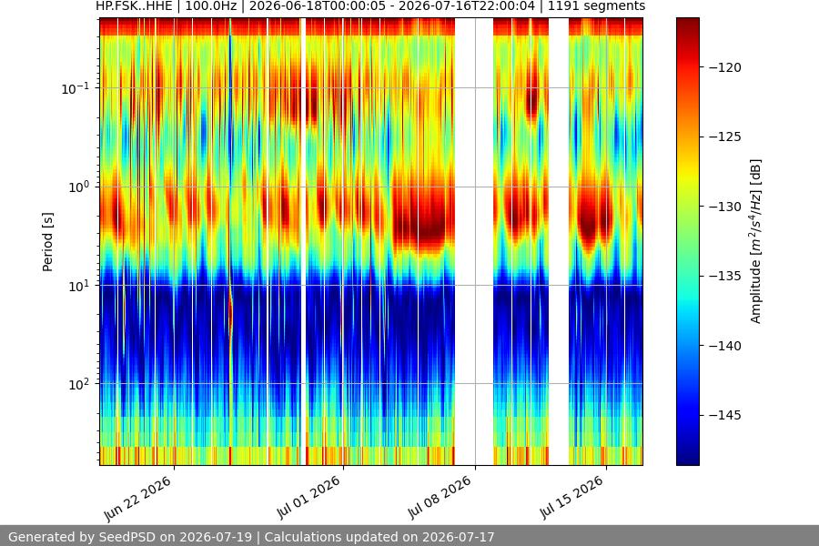spectrogram month