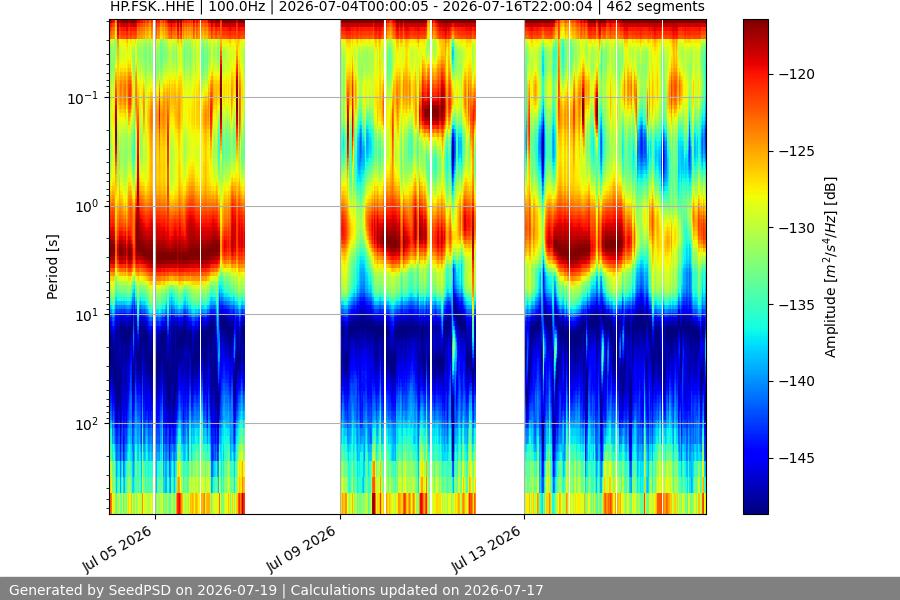 spectrogram two_weeks
