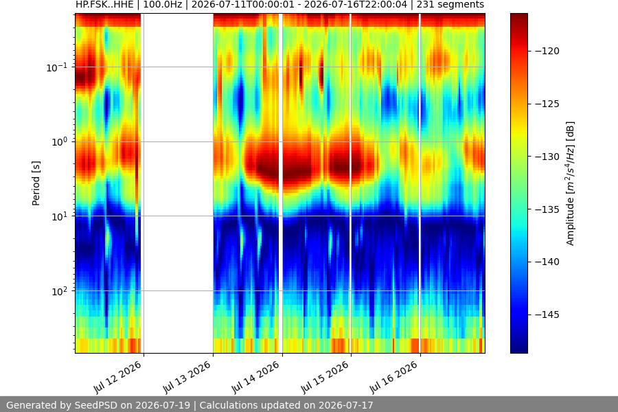 spectrogram week