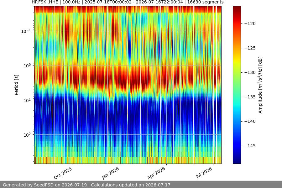 spectrogram year