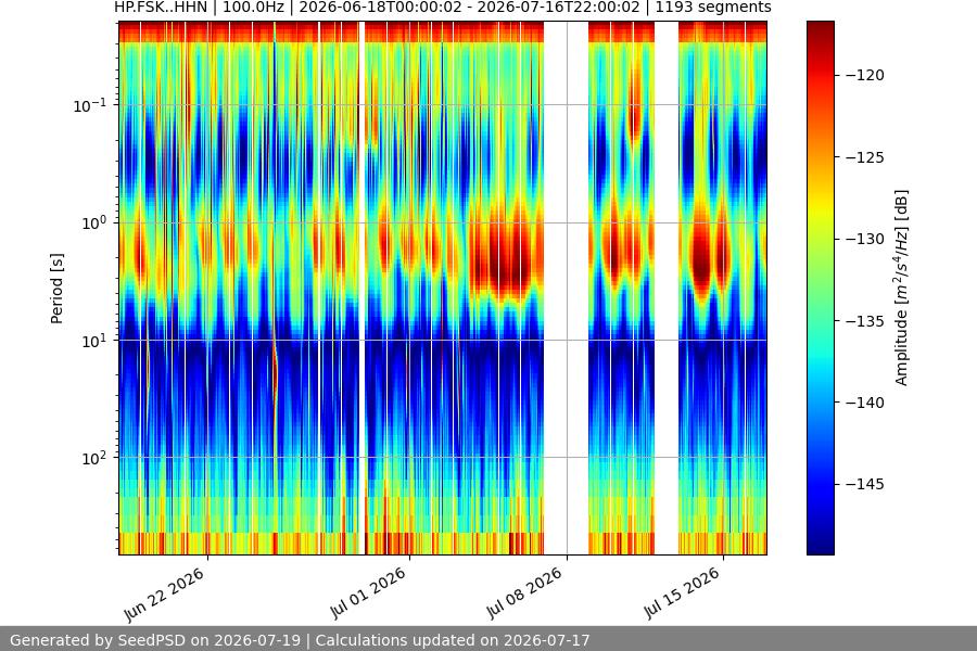 spectrogram month
