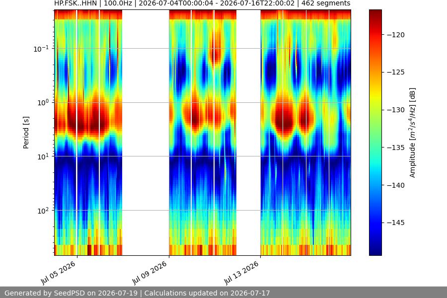 spectrogram two_weeks