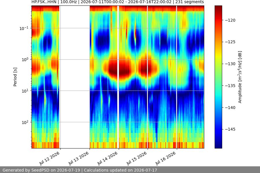 spectrogram week