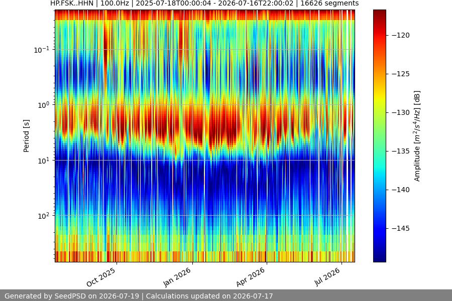 spectrogram year
