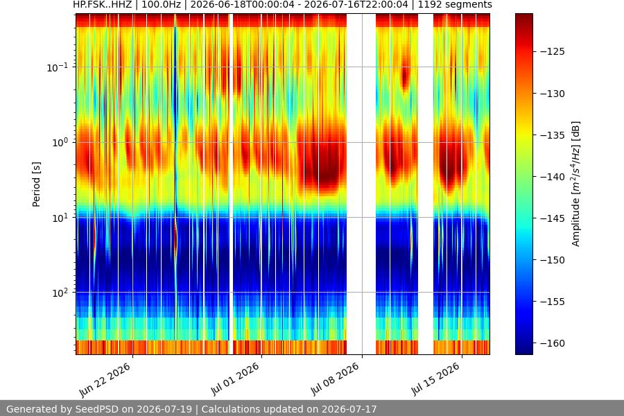 spectrogram month