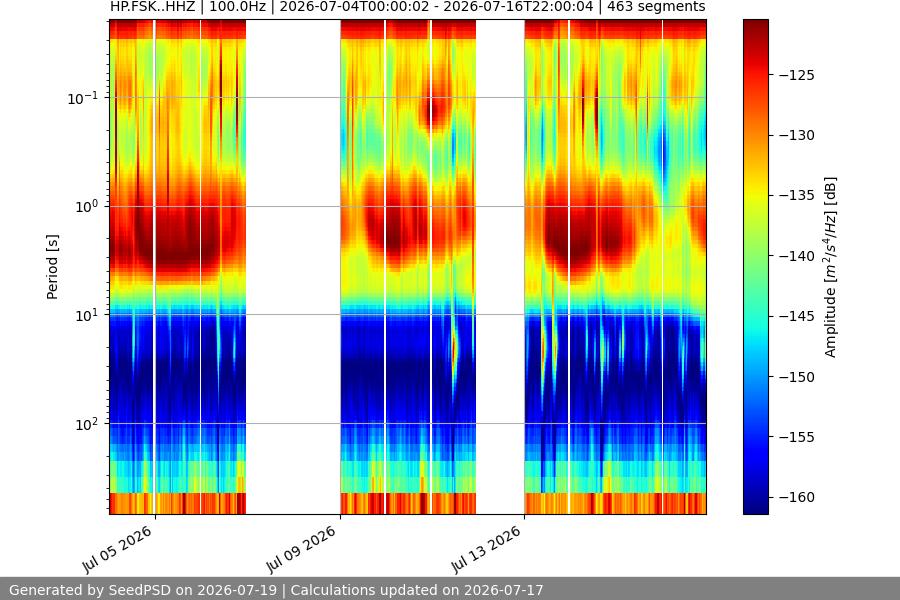 spectrogram two_weeks