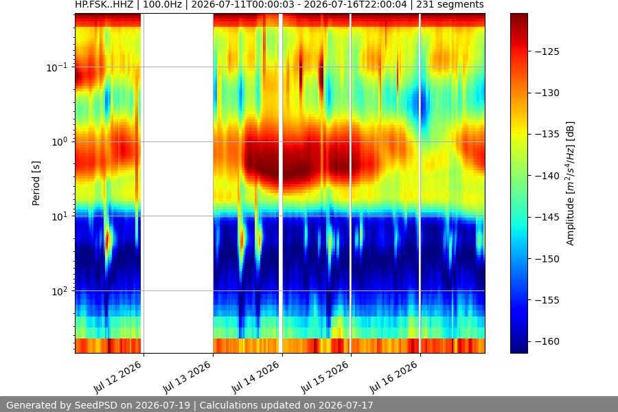 spectrogram week