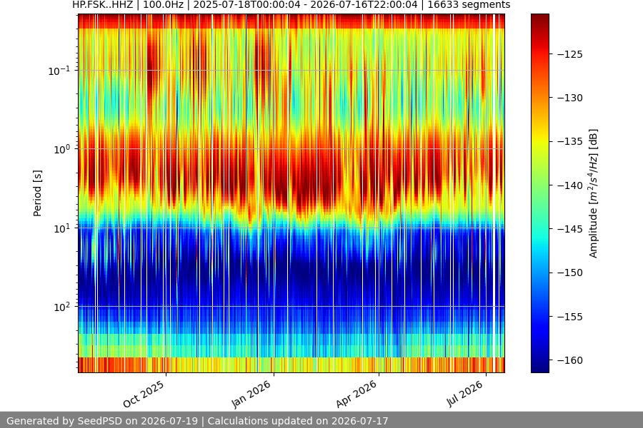 spectrogram year