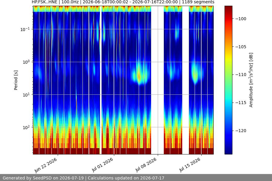 spectrogram month