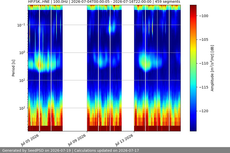 spectrogram two_weeks