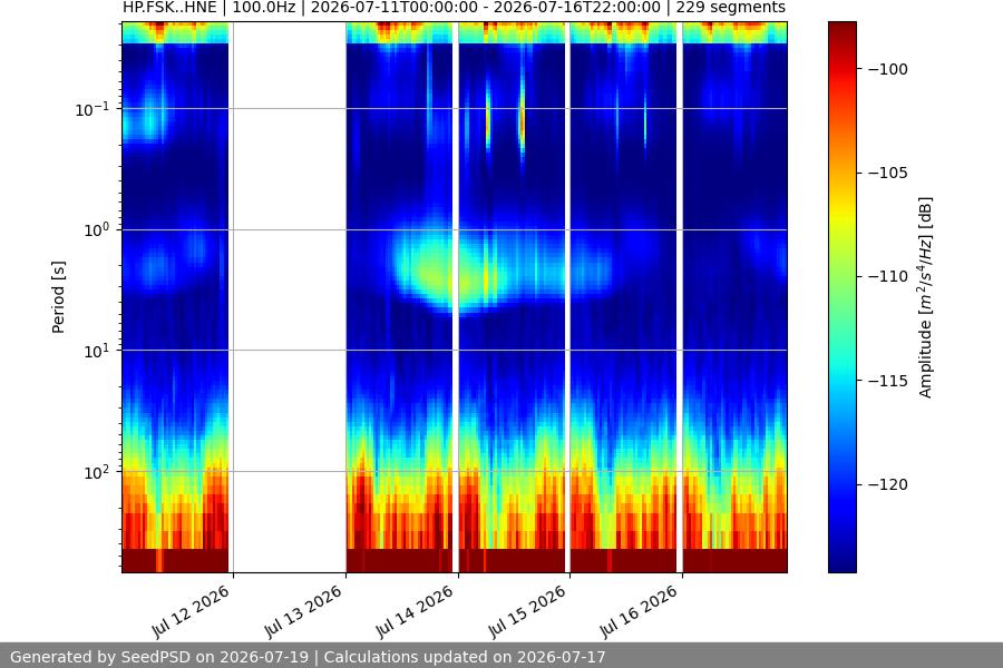 spectrogram week