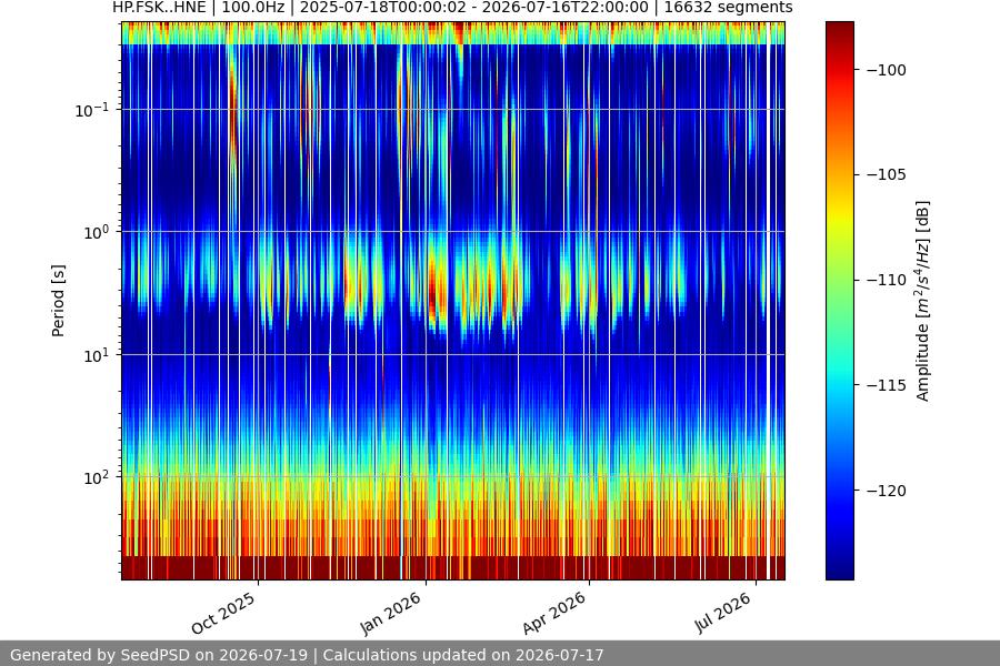 spectrogram year