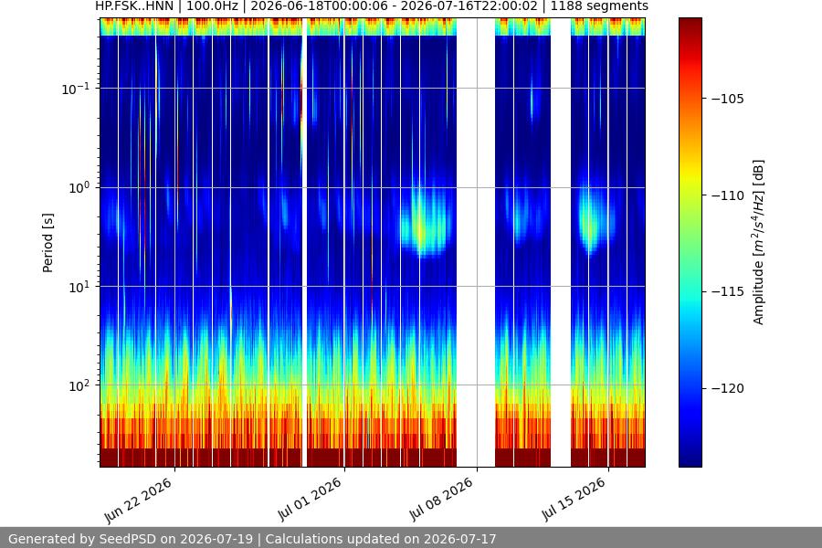 spectrogram month