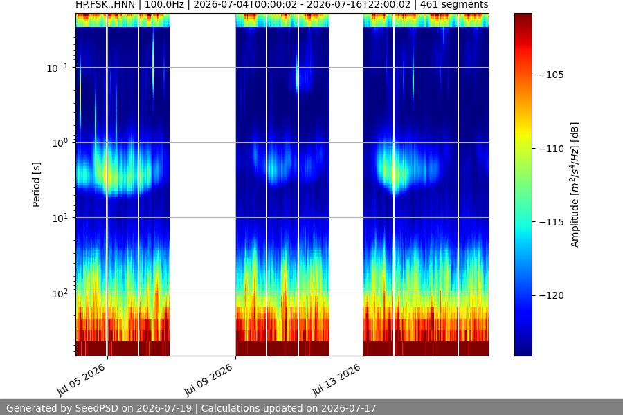 spectrogram two_weeks