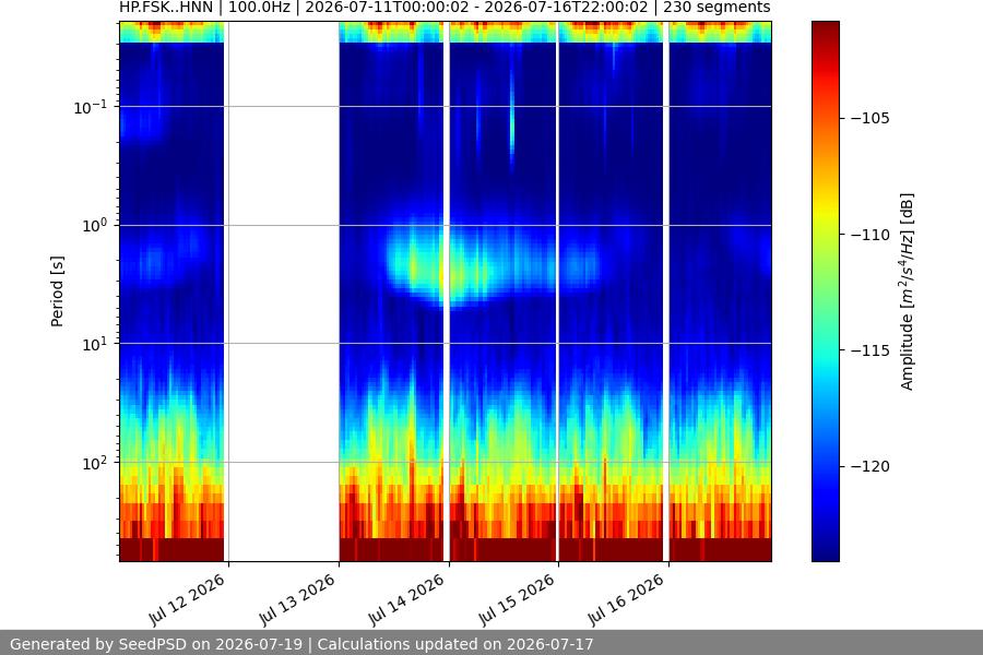 spectrogram week
