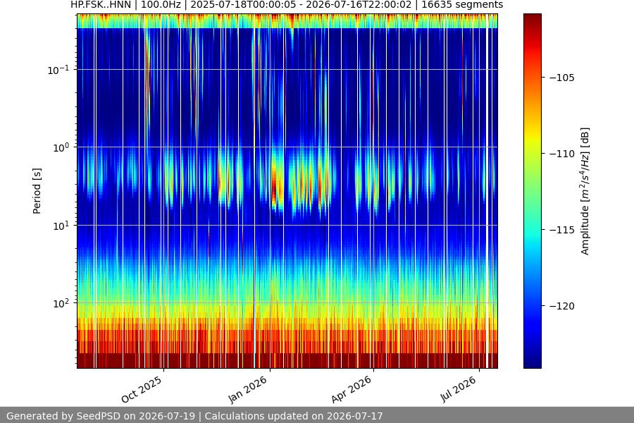 spectrogram year