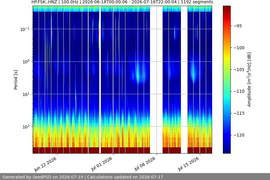 spectrogram month