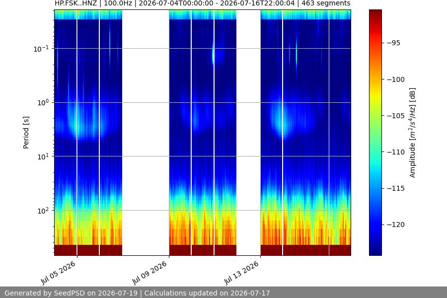 spectrogram two_weeks
