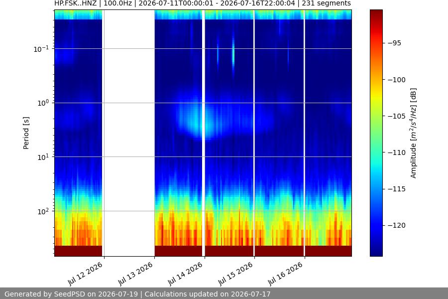 spectrogram week