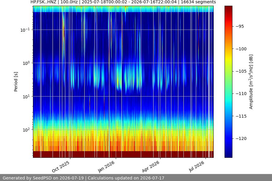 spectrogram year