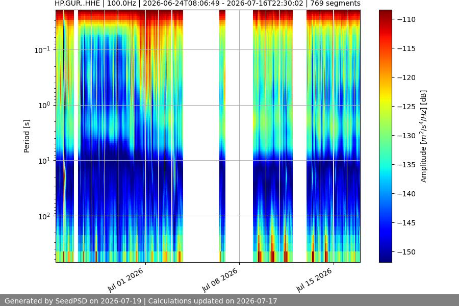 spectrogram month