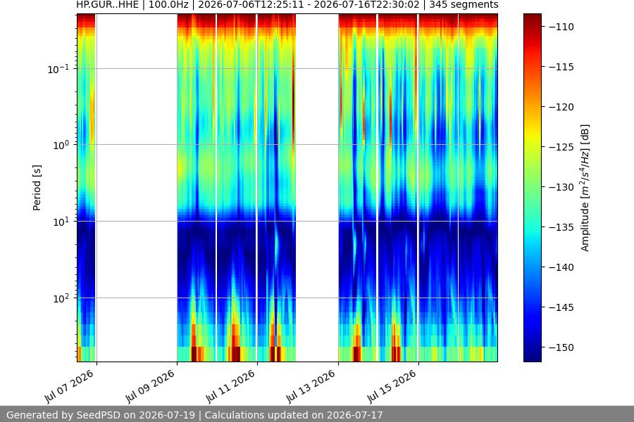 spectrogram two_weeks