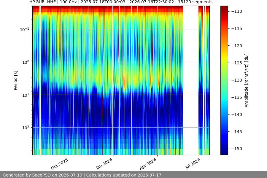 spectrogram year