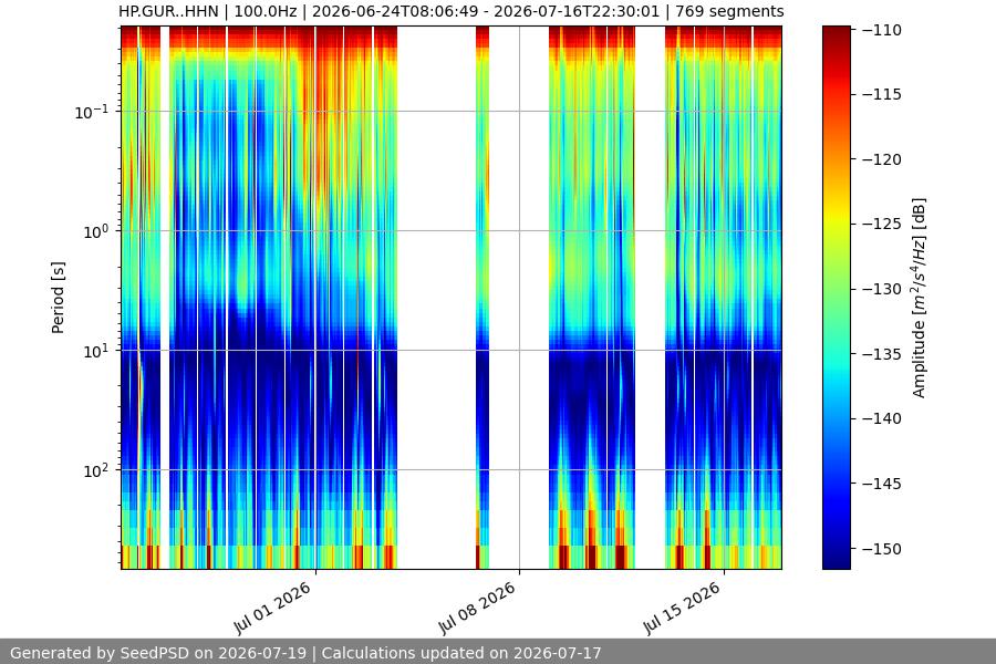 spectrogram month