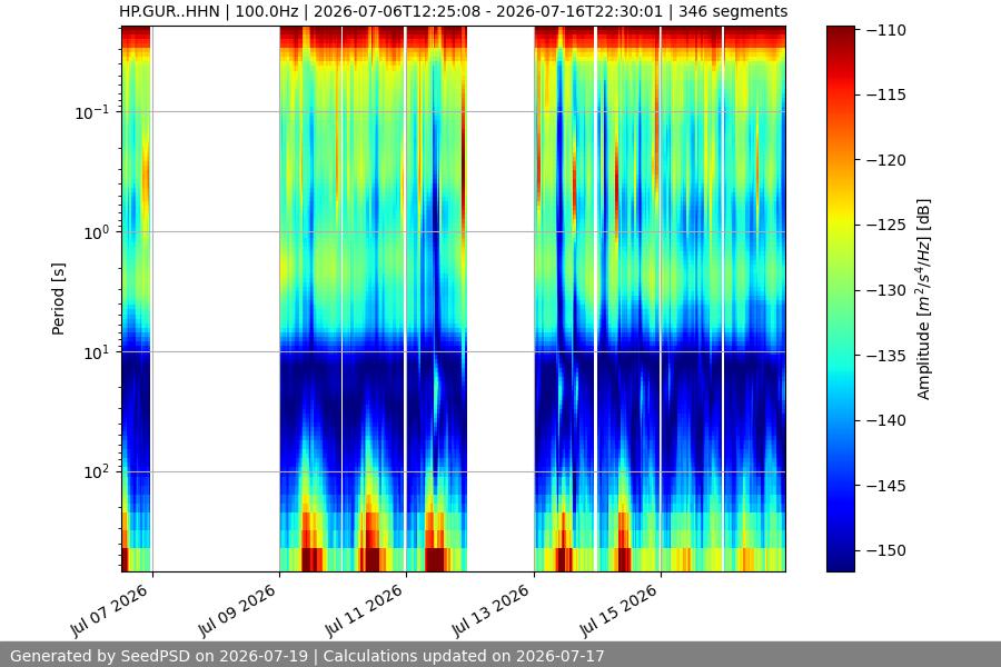 spectrogram two_weeks