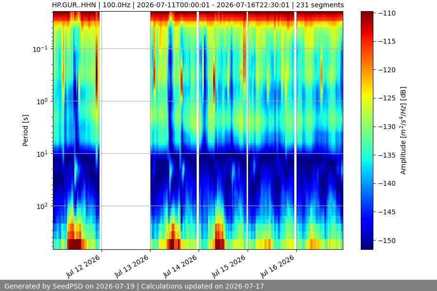 spectrogram week