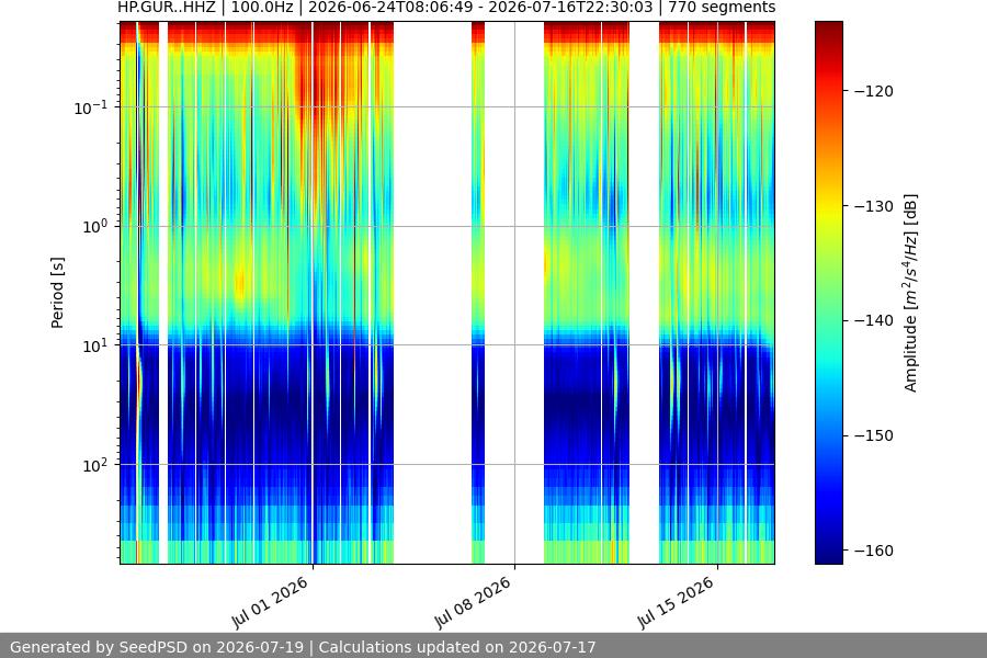 spectrogram month