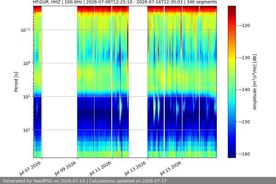 spectrogram two_weeks
