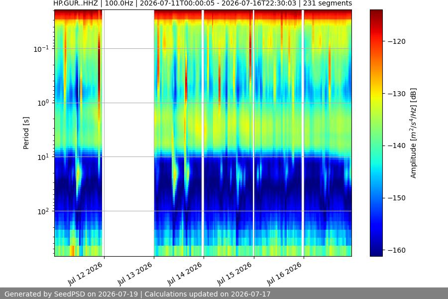 spectrogram week