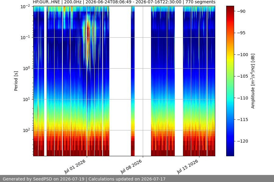 spectrogram month
