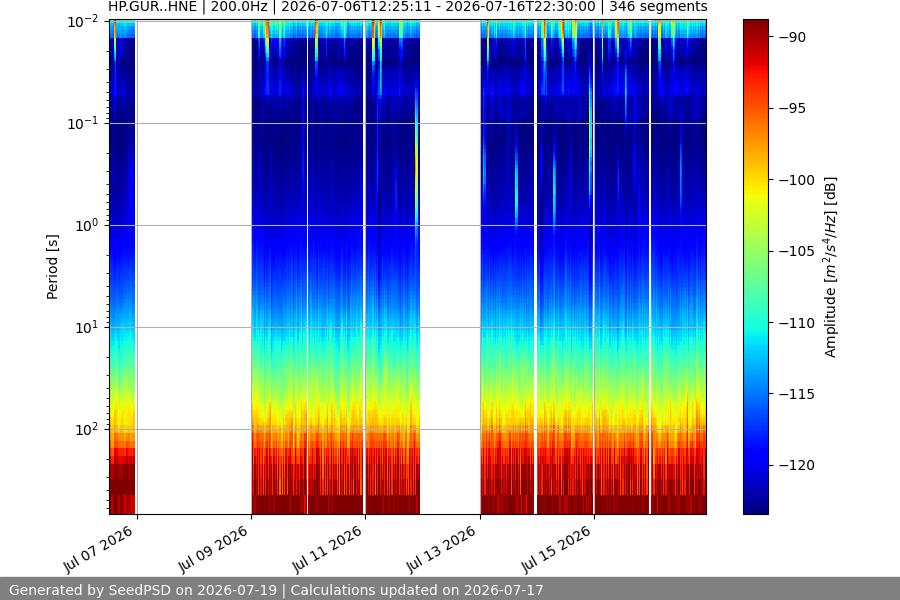 spectrogram two_weeks