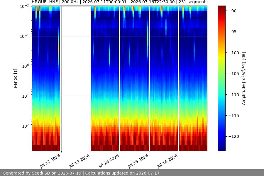 spectrogram week