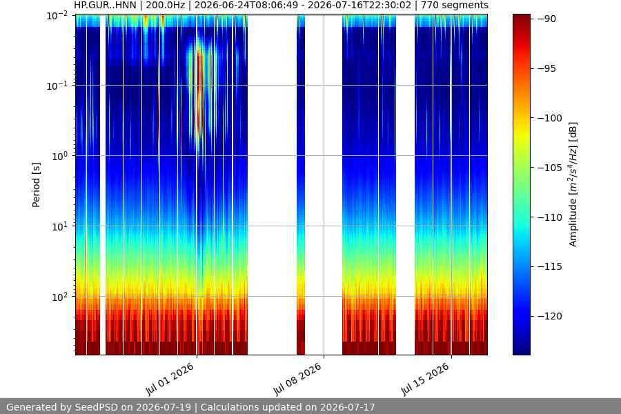 spectrogram month