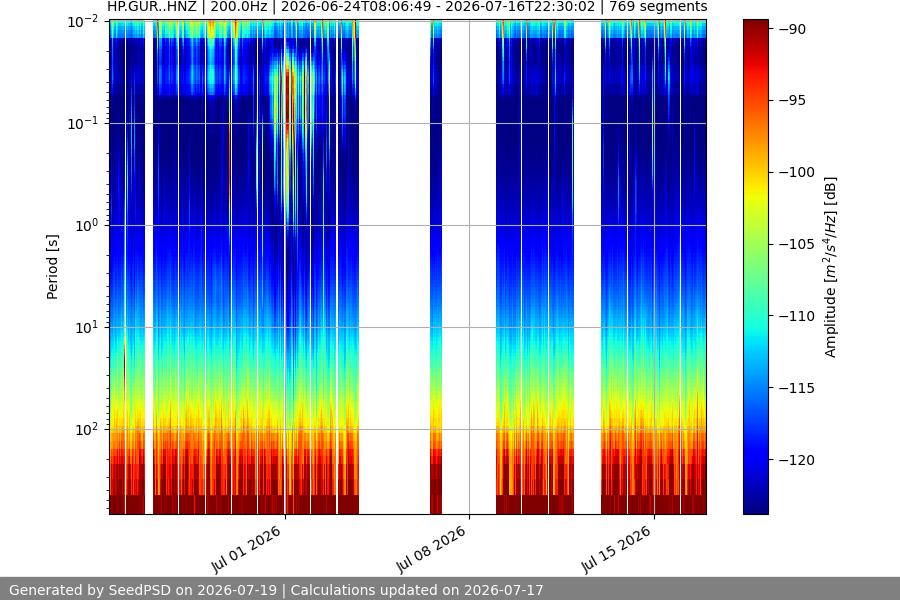 spectrogram month