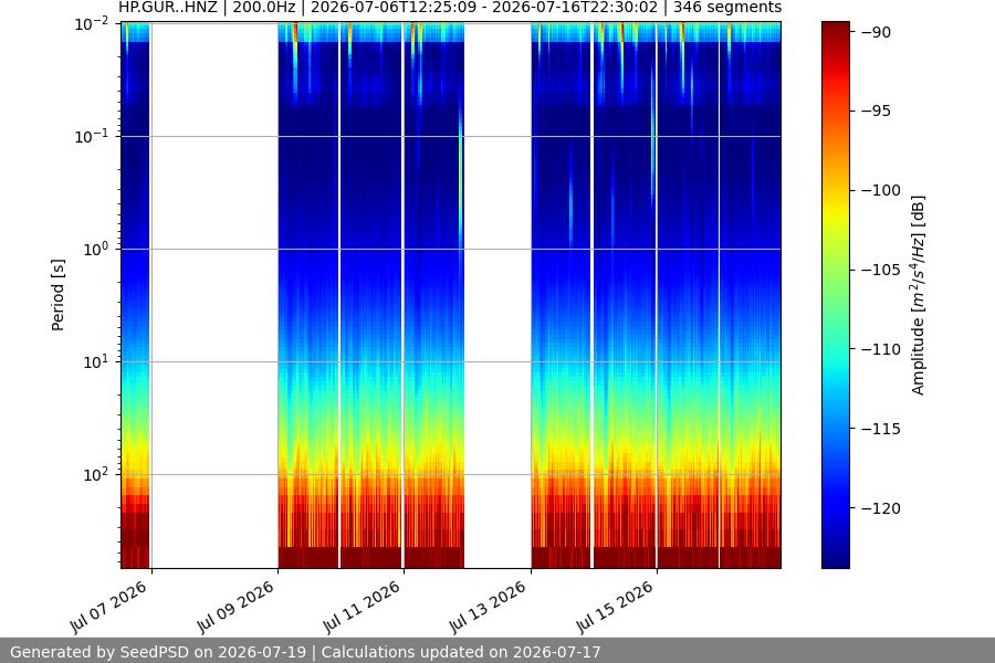 spectrogram two_weeks