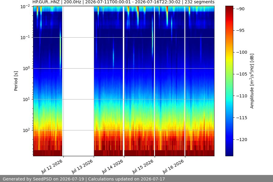 spectrogram week