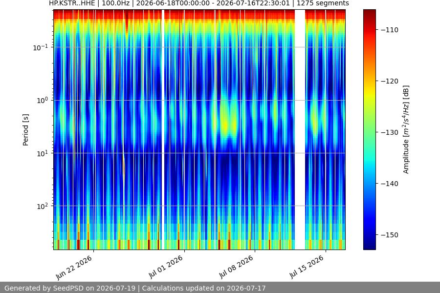 spectrogram month
