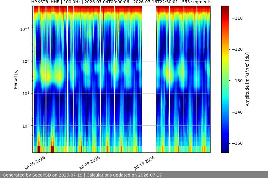 spectrogram two_weeks