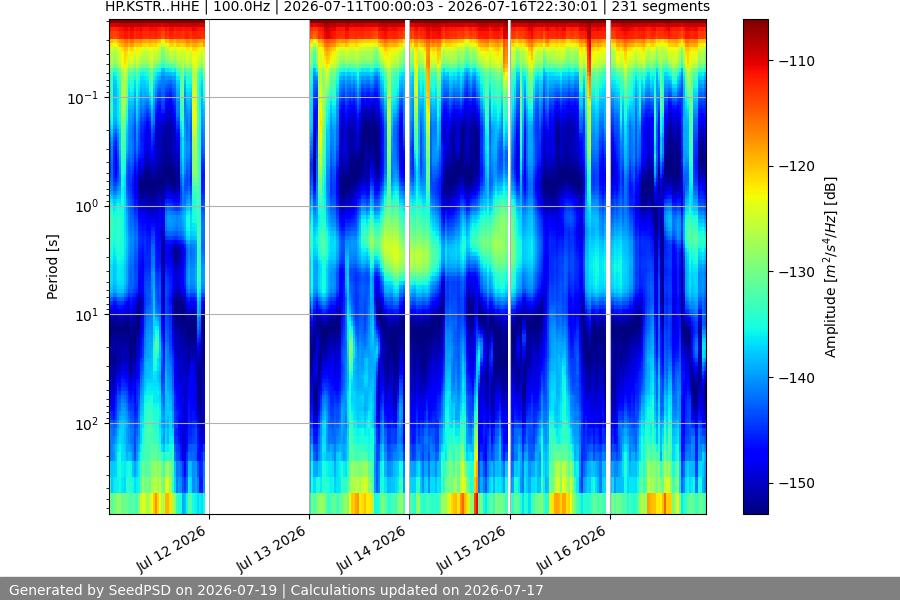 spectrogram week