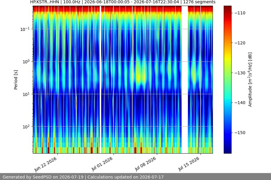 spectrogram month