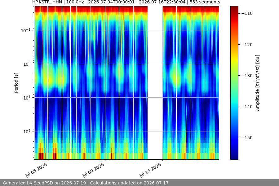 spectrogram two_weeks