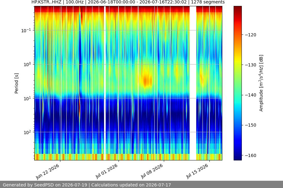 spectrogram month