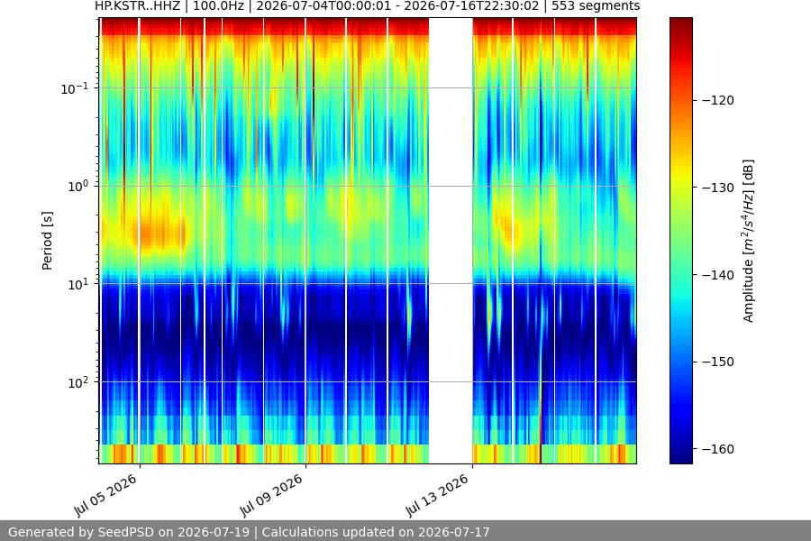 spectrogram two_weeks